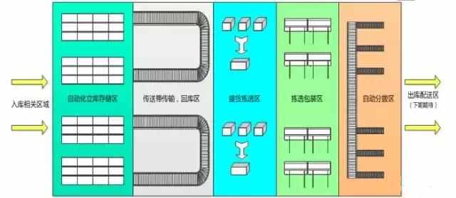 電商物流中心是如何設(shè)計(jì)和規(guī)劃揀選區(qū)的？