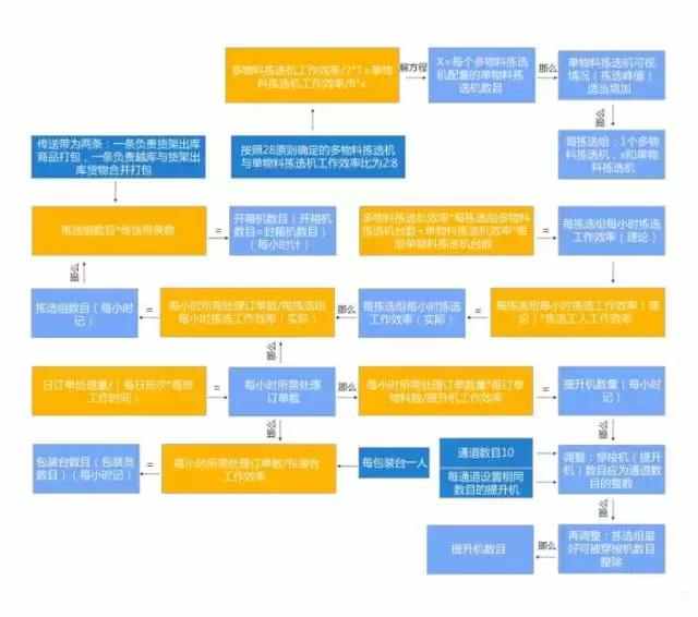 電商物流中心是如何設(shè)計(jì)和規(guī)劃揀選區(qū)的？