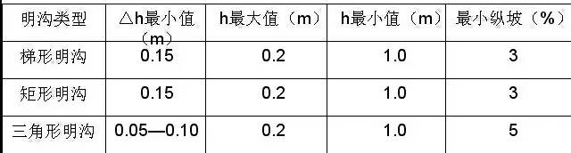 市政工程豎向設(shè)計(jì)的總結(jié)！_45