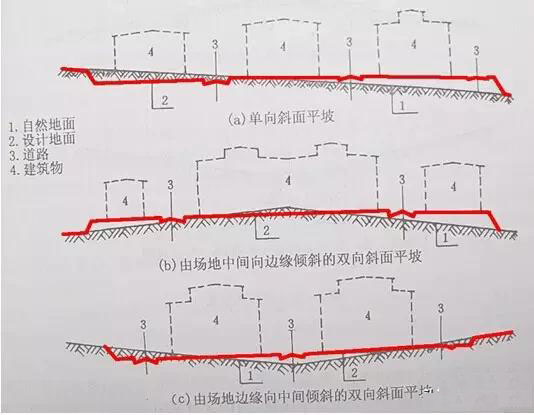 市政工程豎向設計實用技巧總結！很有用