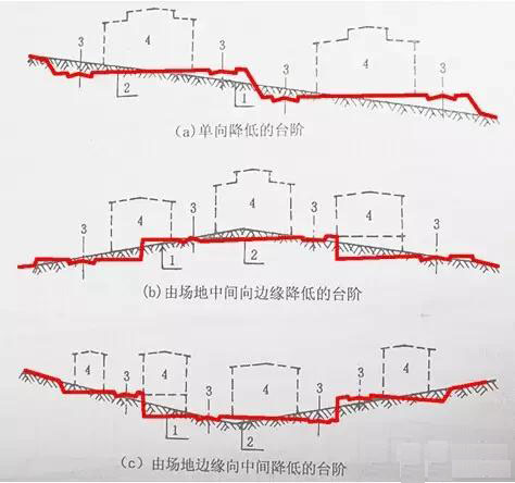 市政工程豎向設計實用技巧總結！很有用