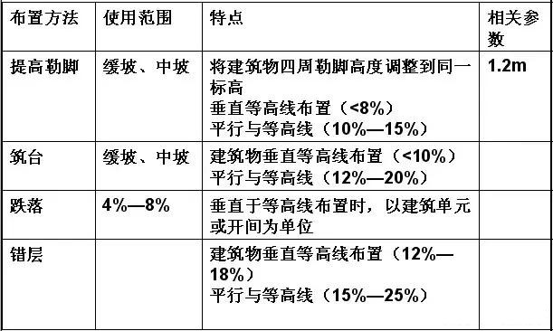 市政工程豎向設計實用技巧總結！很有用