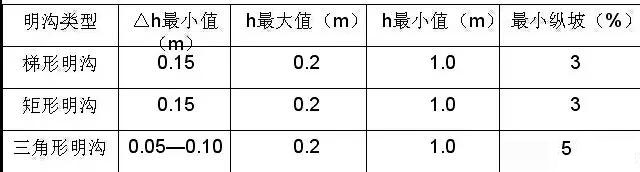 市政工程豎向設計實用技巧總結！很有用